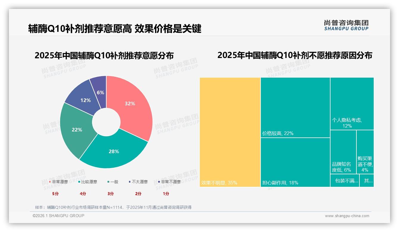 电商平台占51%渠道份额，辅酶Q10补剂线上红利仍在——尚普咨询集团趋势雷达发布-2026年1月-辅酶Q10补剂-38