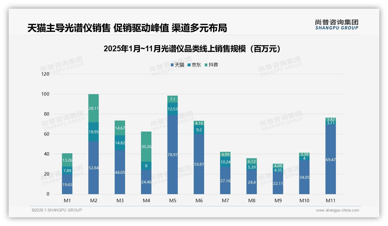 尚普咨询集团光谱仪趋势报告：68%男性消费者主导光谱仪，26~45岁成主力-2026年1月-光谱仪-38