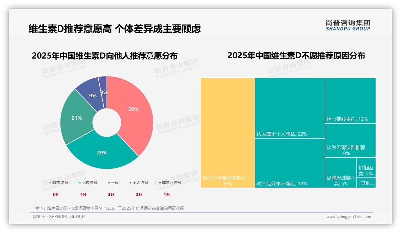 维生素D功效关注29%占比主导购买决策，尚普咨询集团趋势雷达报告-2026年1月-维生素D-38