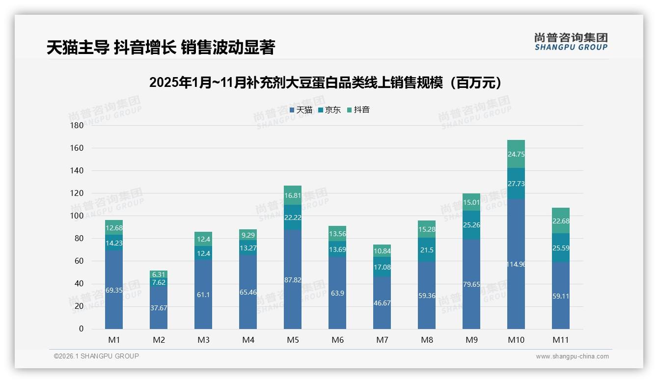 健身营养专家38%信任度最高，补充剂大豆蛋白内容营销亟待专业升级——尚普咨询集团专题解读-2026年1月-补充剂大豆蛋白-38