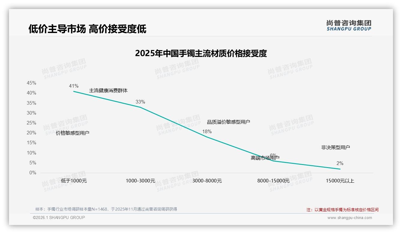 尚普咨询集团行业观察：黄金银饰42%材质偏好下，保值故事如何打动Z世代-2026年1月-手镯-38