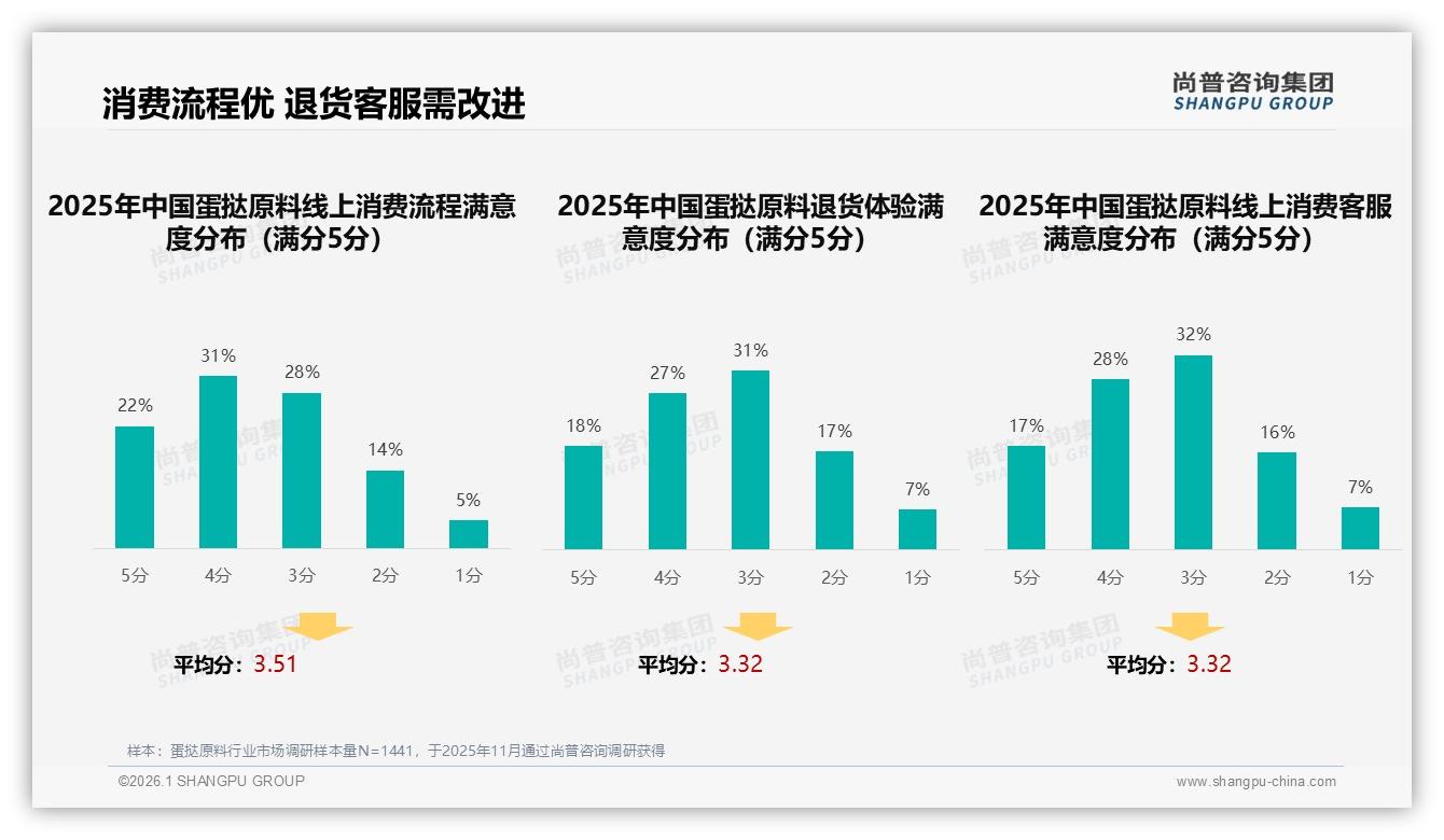 尚普咨询集团专题解读：24%智能推荐服务需求倒逼蛋挞原料品牌升级体验-2026年1月-蛋挞原料-38
