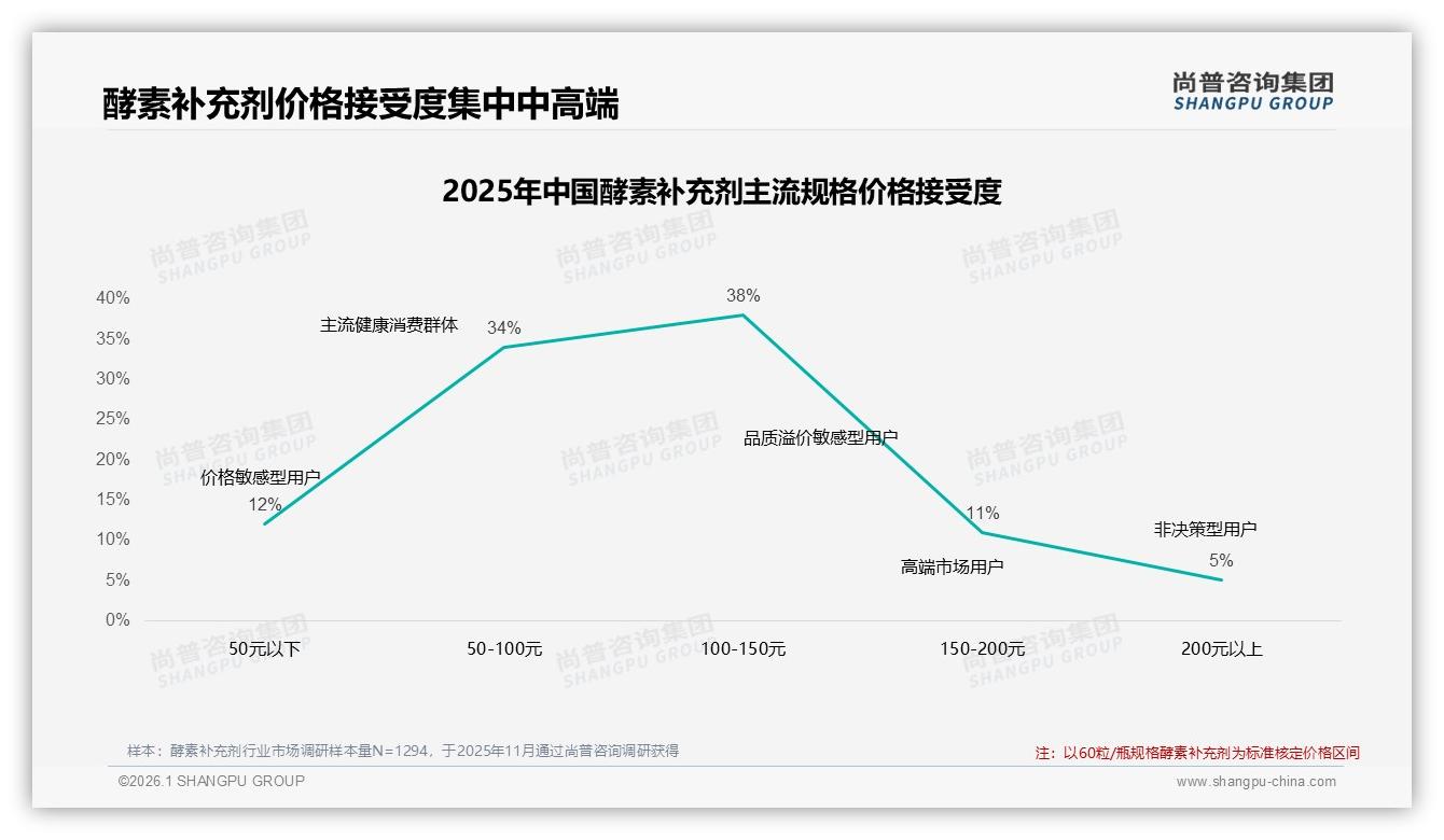 42%消费者仍买涨价10%酵素补充剂，促销依赖仅30%——尚普咨询集团白皮书指出-2026年1月-酵素补充剂-38