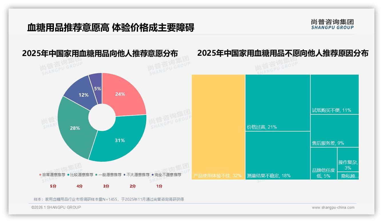 家用血糖用品38%用户因价格涨10%减少频率52%仍坚持购买尚普咨询集团专题解读-2026年1月-家用血糖用品-38