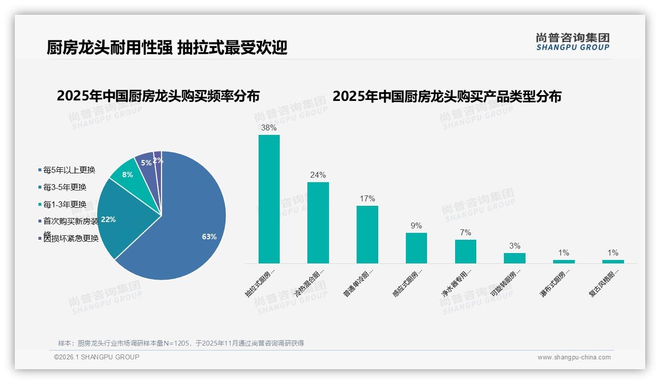 尚普咨询集团权威发布：厨房龙头抽拉式38%市占率领涨，功能性创新决定下一轮增长-2026年1月-厨房龙头-38