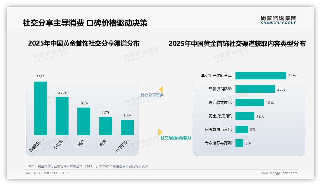 线上消费退货满意度仅50%，尚普咨询集团深度调研：黄金首饰电商售后短板暴露-2026年1月-黄金首饰-38