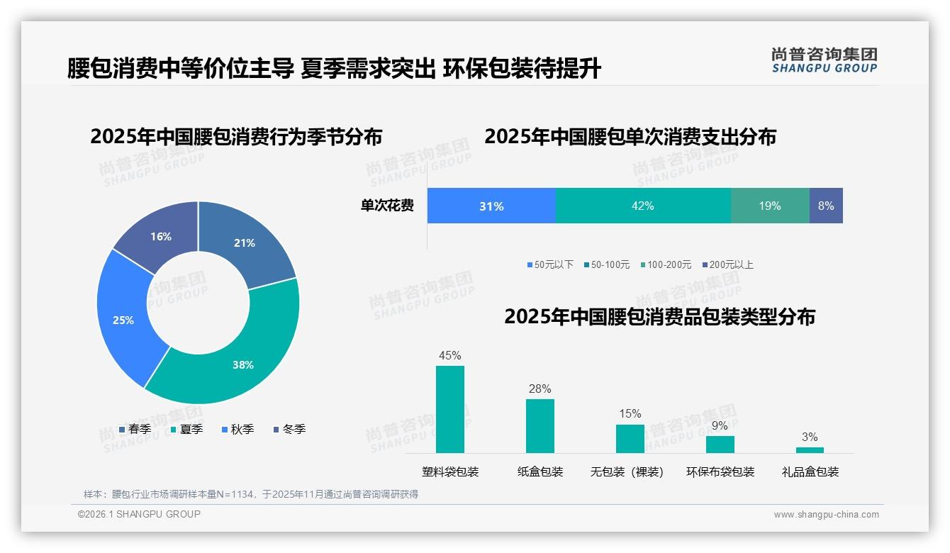 87%消费者首选国产腰包，尚普咨询集团研报速览：质量优先型占28%——尚普咨询集团腰包调研结果-2026年1月-腰包-38