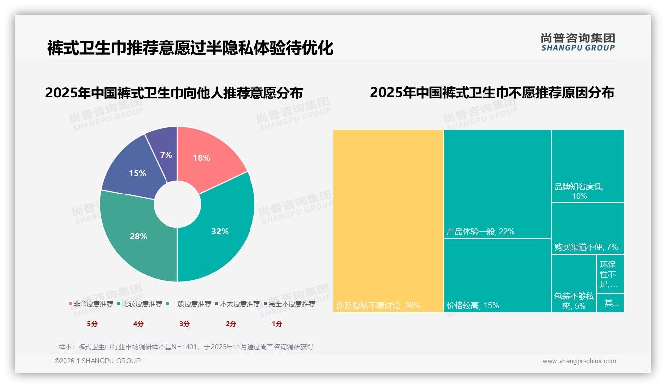 每月42%高频刚需，70%基础功能裤式卫生巾稳坐基本盘——尚普咨询集团裤式卫生巾白皮书指出-2026年1月-裤式卫生巾-38