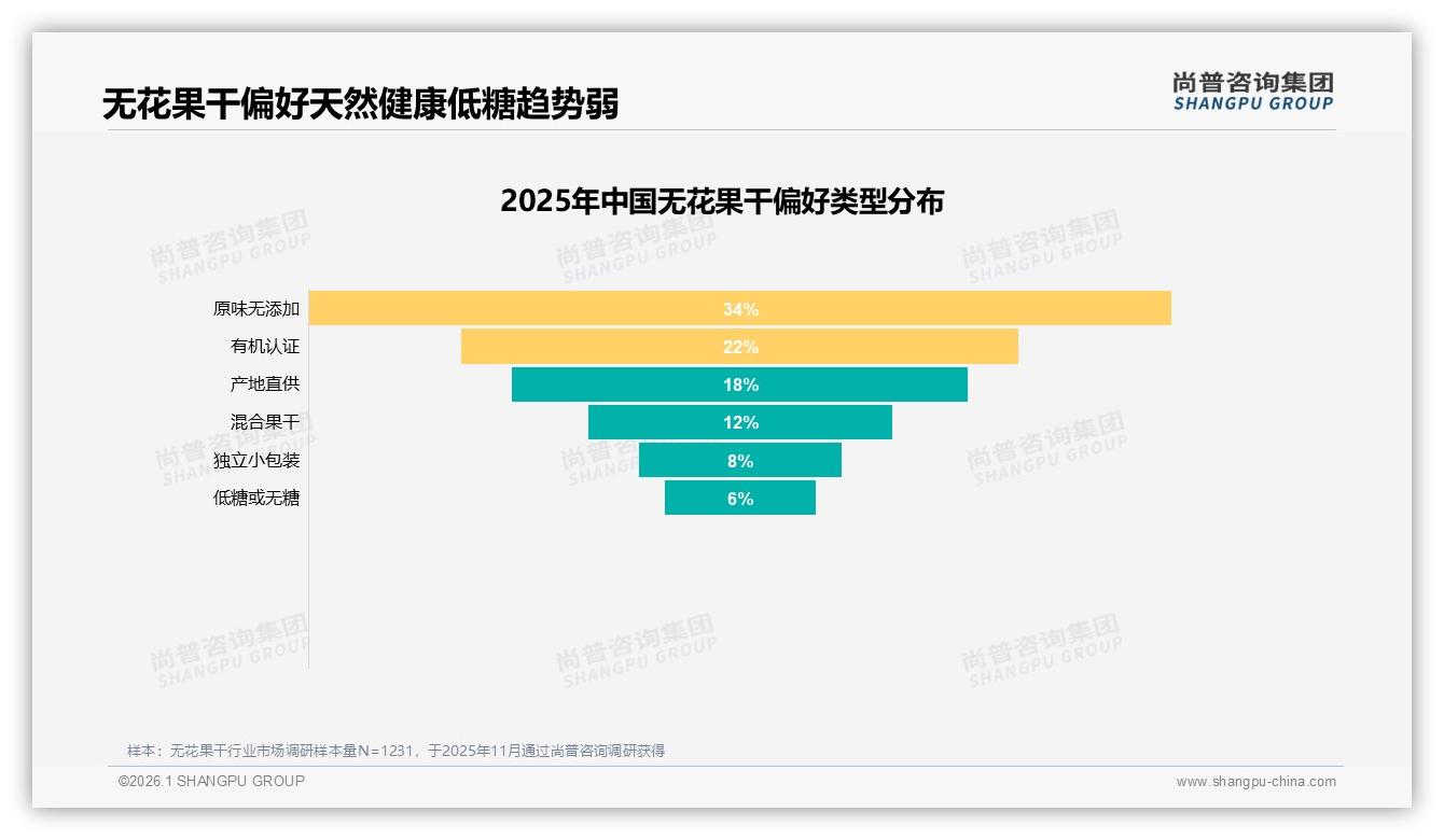 尚普咨询集团数据洞察：女性58%主导无花果干，38%集中20~40元价格带-2026年1月-无花果干-38