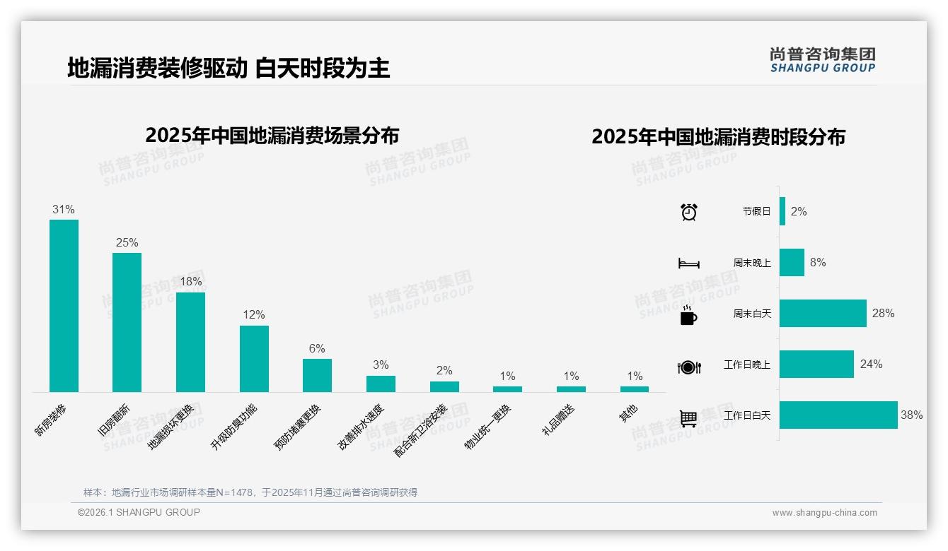 尚普咨询集团权威发布：74%房屋装修维修场景驱动地漏刚需爆发-2026年1月-地漏-38
