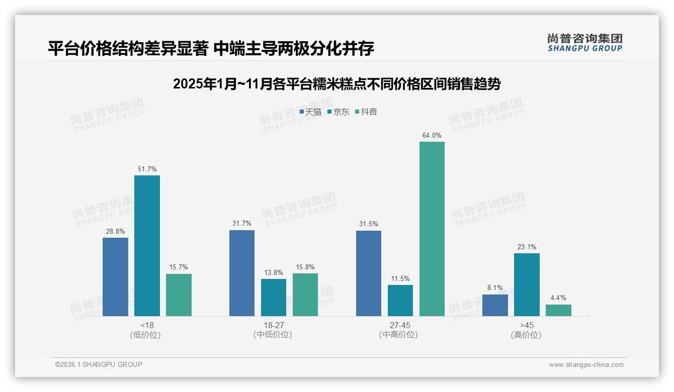 10到30元价位占41%销量，糯米糕点品牌如何靠平价突围——尚普咨询集团报告披露-2026年1月-糯米糕点-38