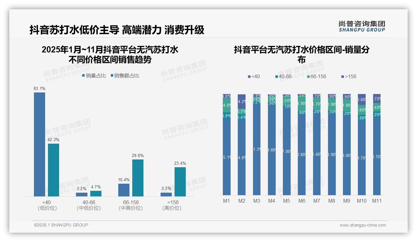 尚普咨询集团市场扫描：京东40~66元价格带占52.2%无汽苏打水中端市场称王-2026年1月-无汽苏打水-38
