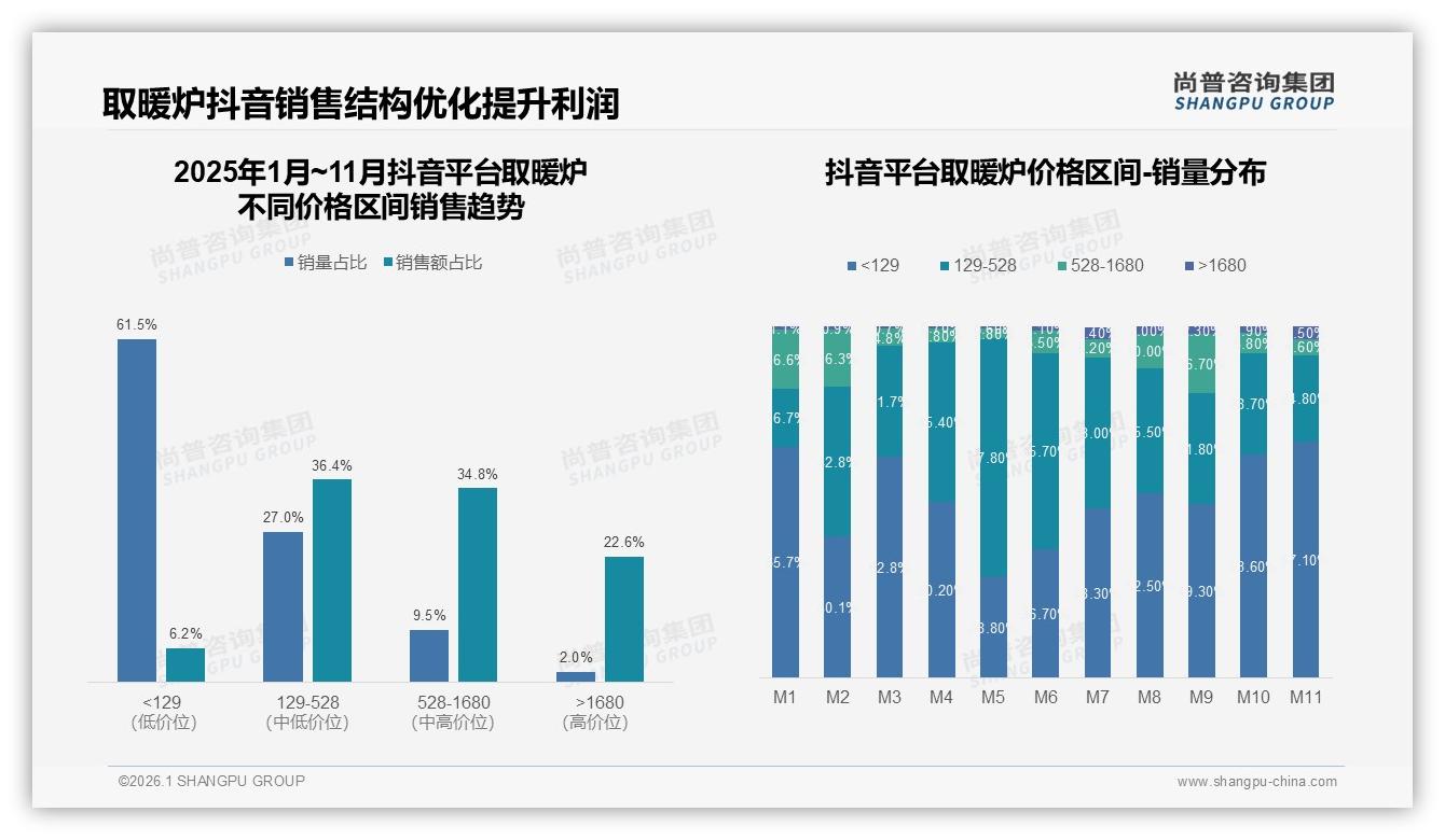 安全节能62%购买决策权重，取暖炉品牌突围必打这张牌——尚普咨询集团趋势雷达-2026年1月-取暖炉-38