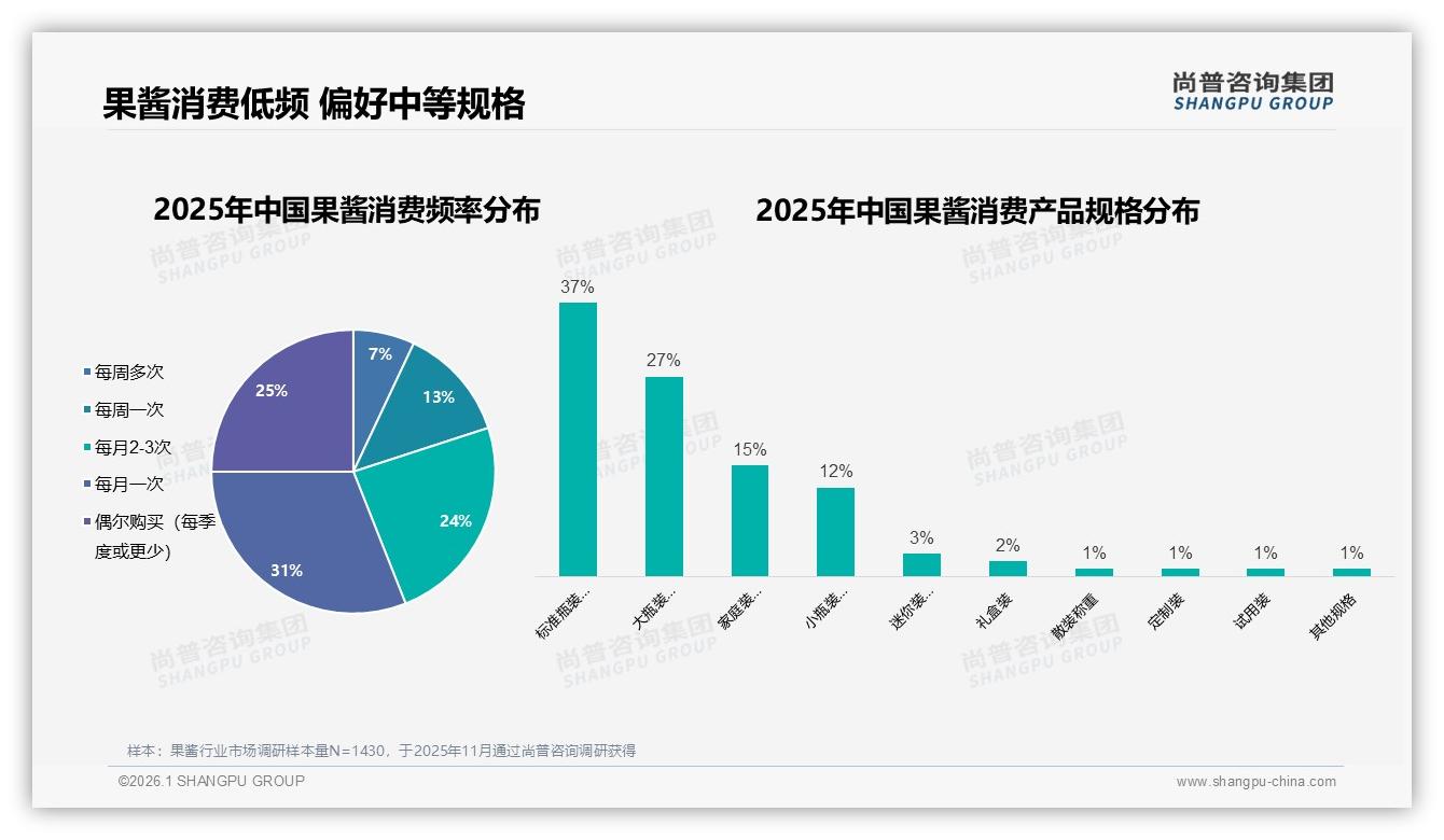 尚普咨询集团果酱趋势报告：女性消费者58%主导果酱市场，中青年31%贡献最大购买力-2026年1月-果酱-38