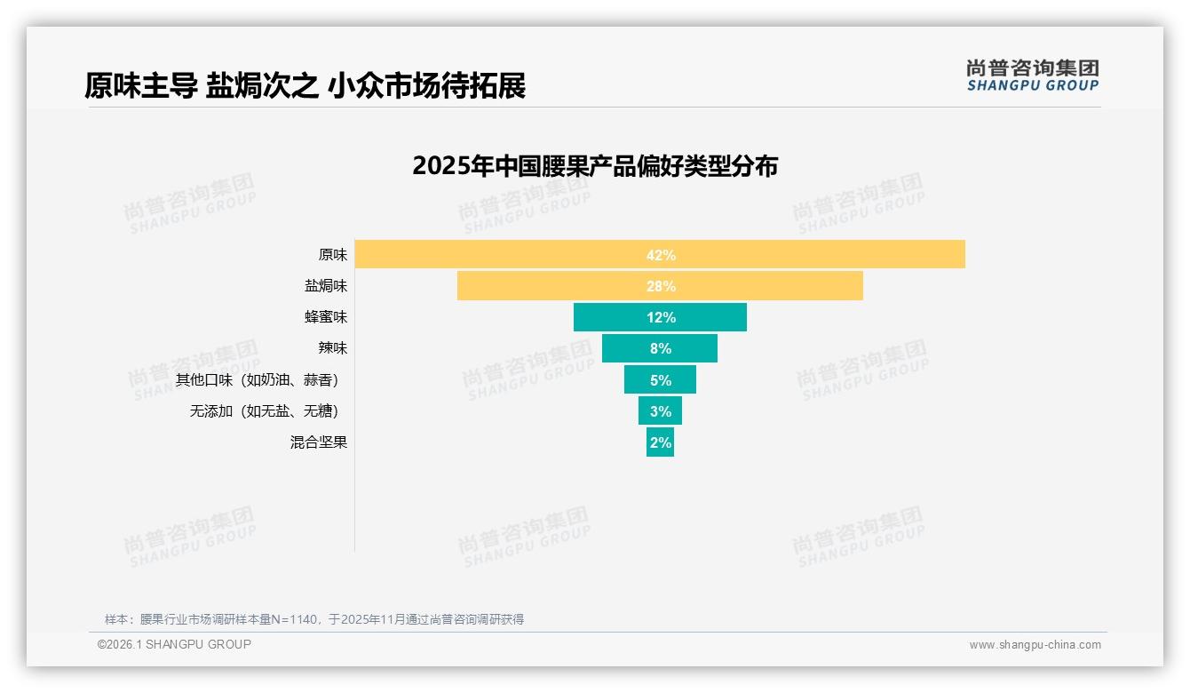 尚普咨询集团品类洞察：26到35岁消费者占31%腰果日常零食渗透强-2026年1月-腰果-38