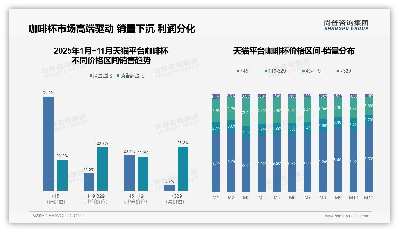 高端咖啡杯329元以上占2.9%销量却贡献27.9%销售额，尚普咨询集团趋势雷达：溢价空间足-2026年1月-咖啡杯-38