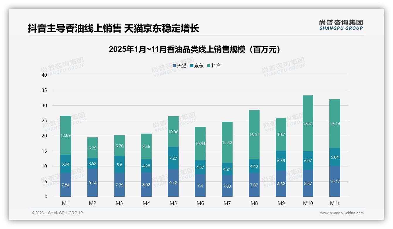 抖音销售额13.5亿领跑，15%高价订单来自内容种草——尚普咨询集团行业观察-2026年1月-香油-38
