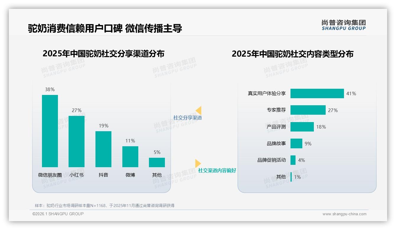31%消费者嫌驼奶太贵，28%质疑效果不明显，双重障碍待破解——尚普咨询集团数据洞察-2026年1月-驼奶-38