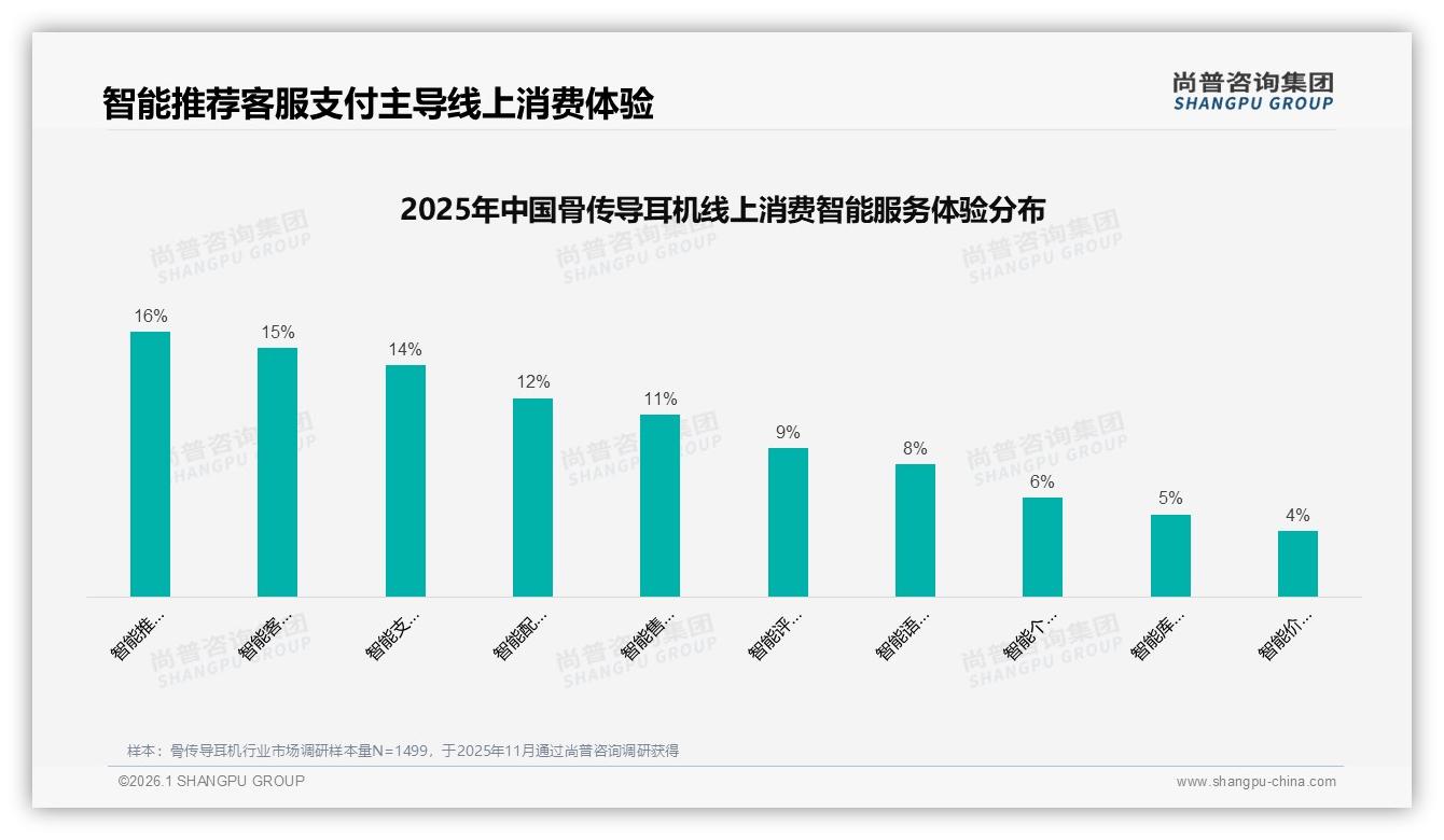 尚普咨询集团权威发布：26到35岁男性占41%骨传导耳机市场渗透提速-2026年1月-骨传导耳机-38