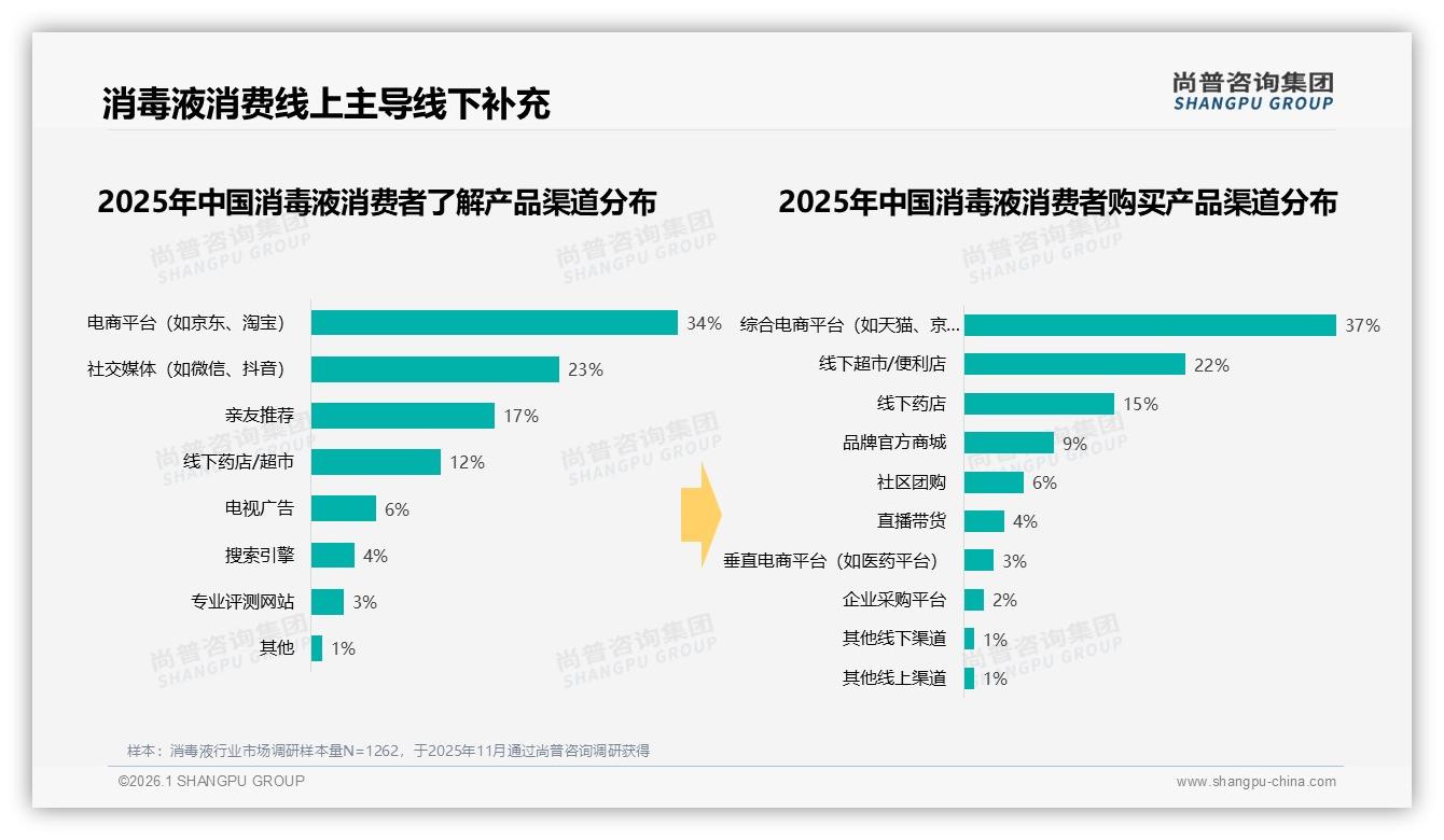 尚普咨询集团数据洞察：26~45岁消费者占比59%主导消毒液家庭采购-2026年1月-消毒液-38