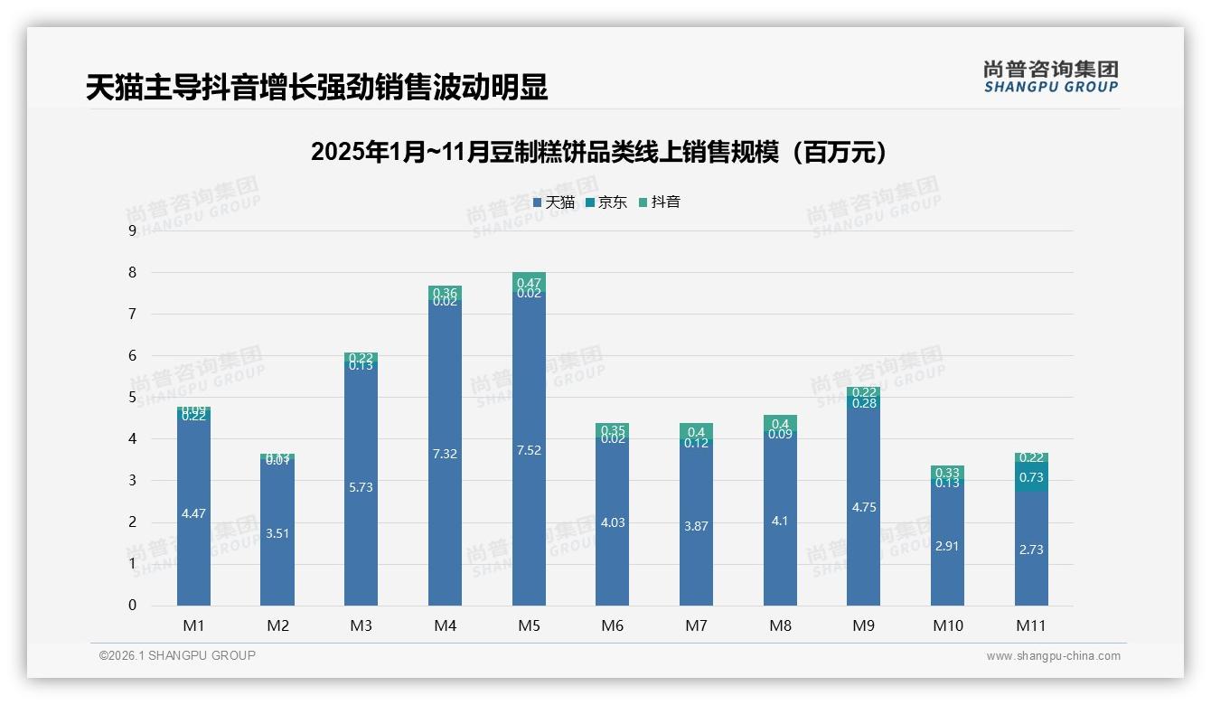 尚普咨询集团权威发布：26到35岁女性占52%豆制糕饼消费，抖音8月销额环比增346%-2026年1月-豆制糕饼-38