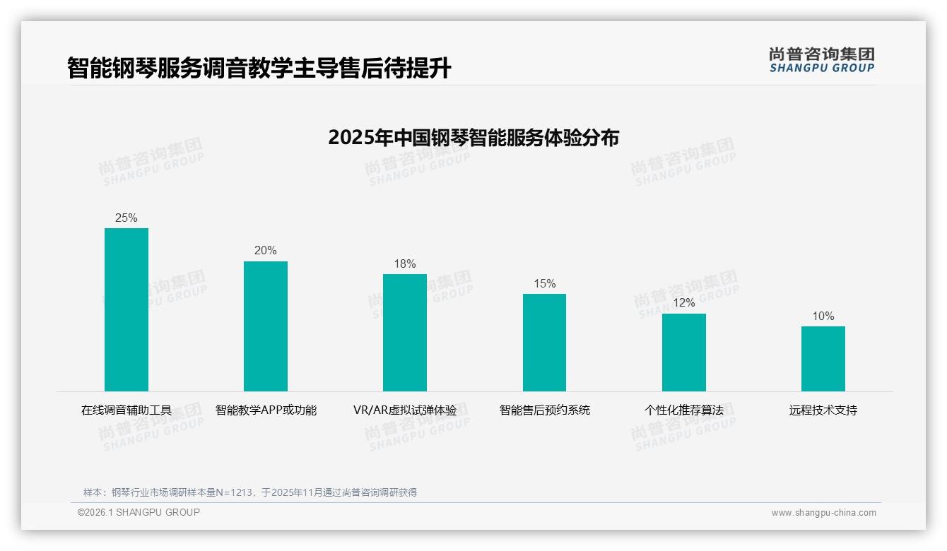 65%消费者愿推荐钢琴但30%嫌性价比低售后25%差评成复购拦路虎——尚普咨询集团行业透视：主标题-2026年1月-钢琴-38
