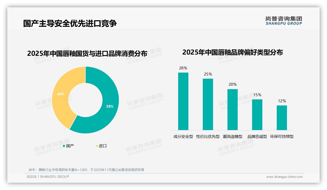 尚普咨询集团独家披露：58%消费者选国产唇釉，成分安全型28%成第一偏好-2026年1月-唇釉-38