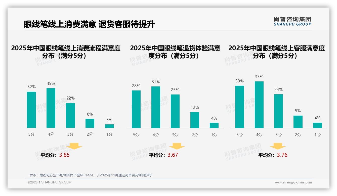 智能推荐领跑28%眼线笔线上体验，物流售后仍不足——尚普咨询集团专题解读-2026年1月-眼线笔-38