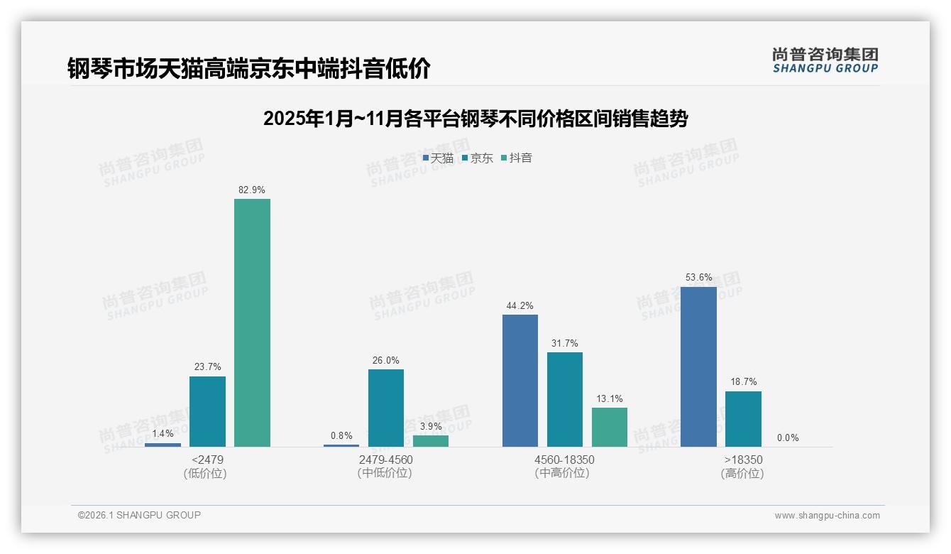 68%首次购钢琴人群立省30%预算京东中端机型成最大受益者——尚普咨询集团《2025年中国钢琴市场洞察报告》-2026年1月-钢琴-38