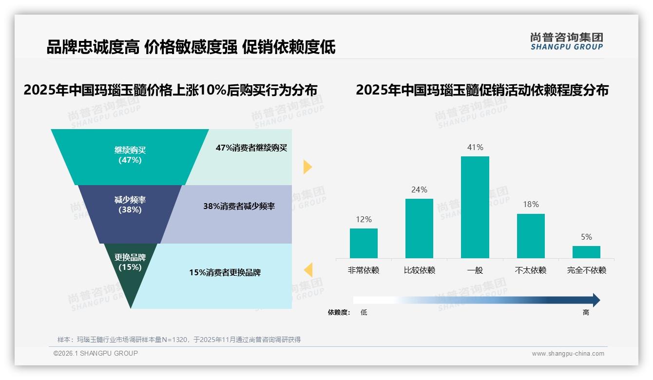 34%复购率50到70%区间价格战31%流失尚普咨询集团行业透视：玛瑙玉髓会员体系待建-2026年1月-玛瑙玉髓-38