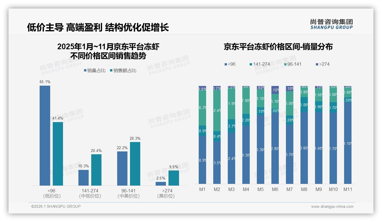 尚普咨询集团冻虾品类年报：价格上涨10%仅41%消费者继续购买，促销依赖50%品牌需控利润-2026年1月-冻虾-38