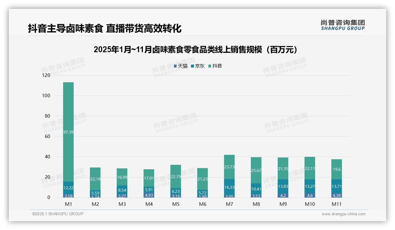 抖音直播60%销售额占比重塑卤味素食零食渠道，尚普咨询集团趋势雷达报告-2026年1月-卤味素食零食-38