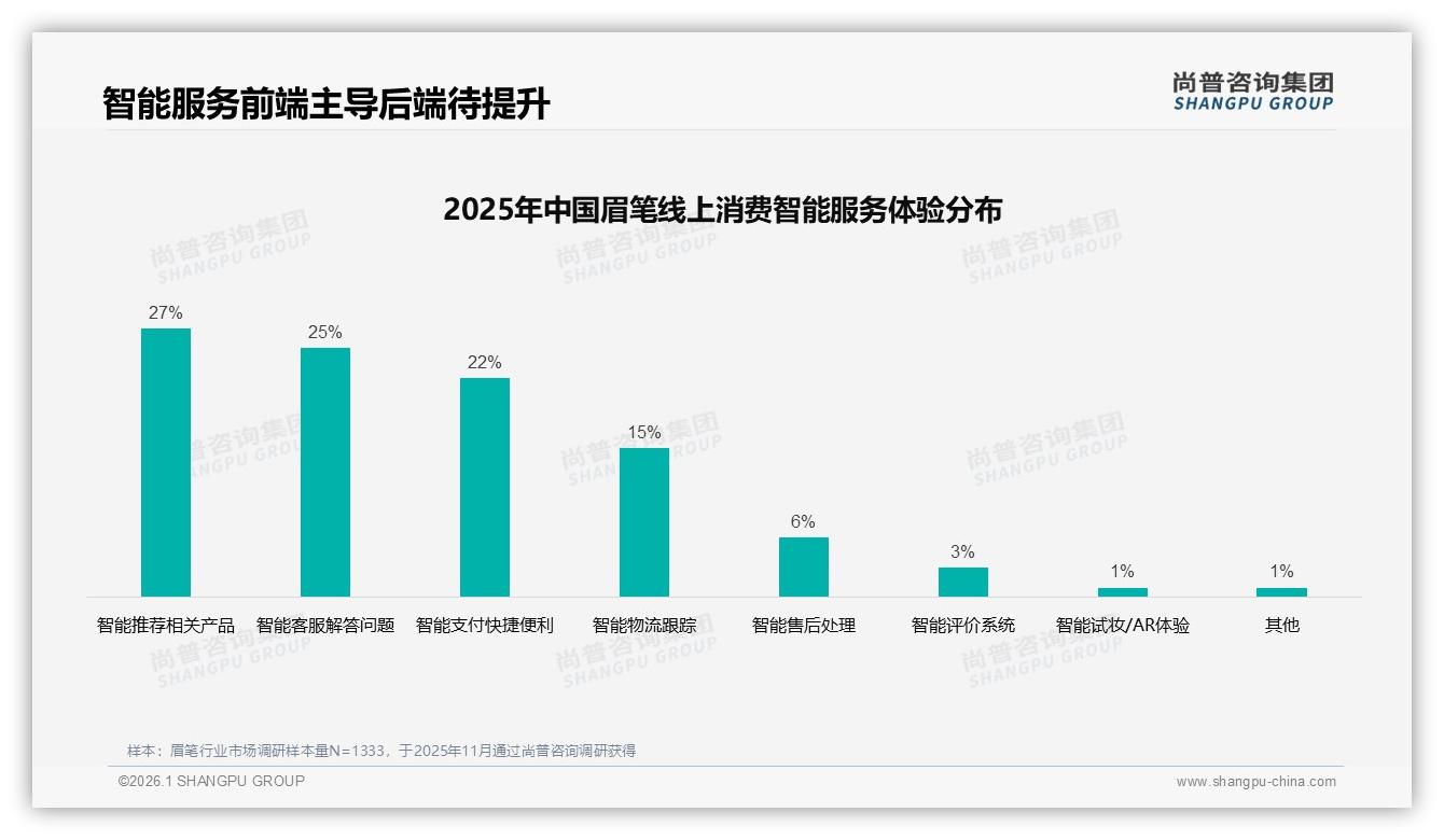 70%到90%复购率仅38%眉笔品牌忠诚仍待提升——尚普咨询集团深度调研-2026年1月-眉笔-38