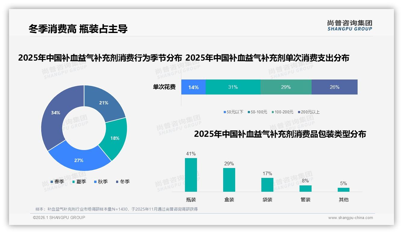 34%冬季消费峰值，补血益气补充剂如何打好季节牌——尚普咨询集团专题解读-2026年1月-补血益气补充剂-38