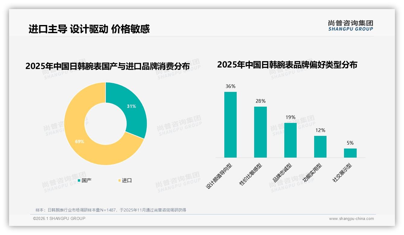 尚普咨询集团独家披露：69%进口品牌偏好下国产日韩腕表如何破局——来源：尚普咨询集团最新日韩腕表研报-2026年1月-日韩腕表-38