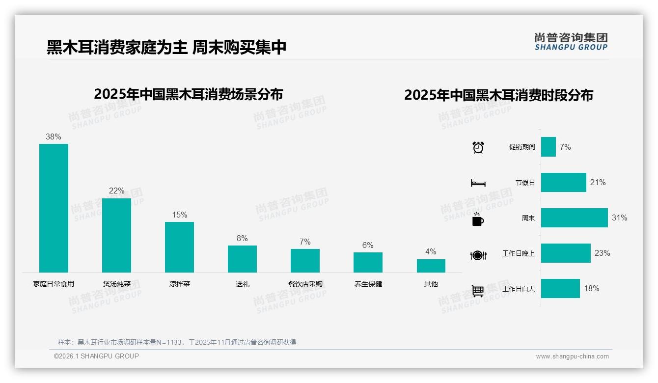 尚普咨询集团消费研究：每月一次购买占31%驱动黑木耳中端40~60元价格带销量-2026年1月-黑木耳-38