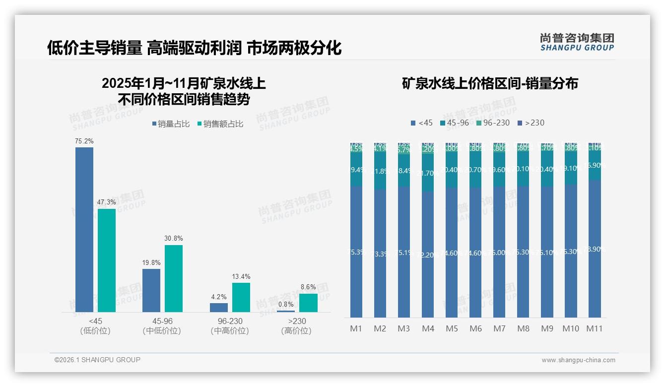 矿泉水夏季消费占38%季节峰值，天然矿泉水36%类型偏好——尚普咨询集团白皮书指出-2026年1月-矿泉水-38