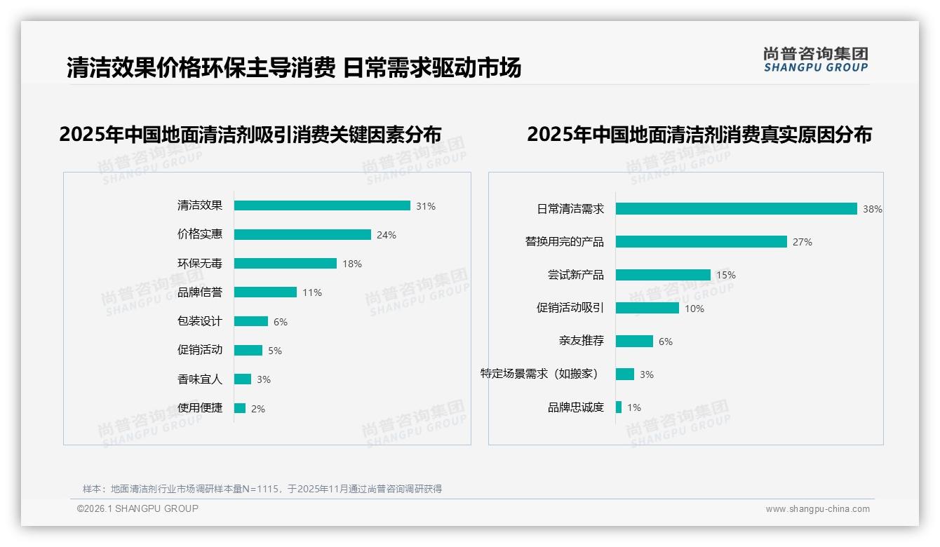 地面清洁剂价格上涨10%后42%消费者仍忠诚，品牌可借环保升级提毛利-2026年1月-地面清洁剂-38