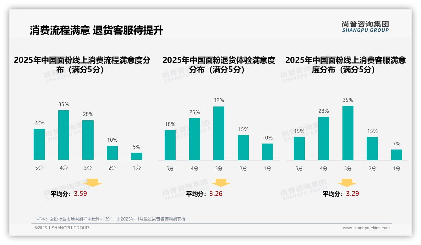 面粉线上退货满意度仅43%，客服体验成复购关键——尚普咨询集团年度复盘-2026年1月-面粉-38