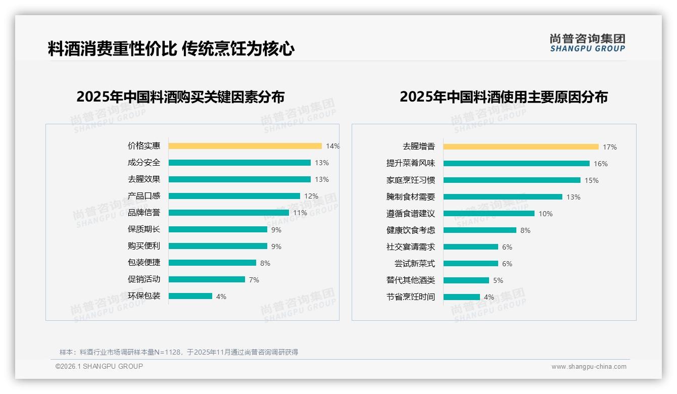 尚普咨询集团数据洞察：57%女性消费者主导料酒市场，品牌如何抓住她经济-2026年1月-料酒-38