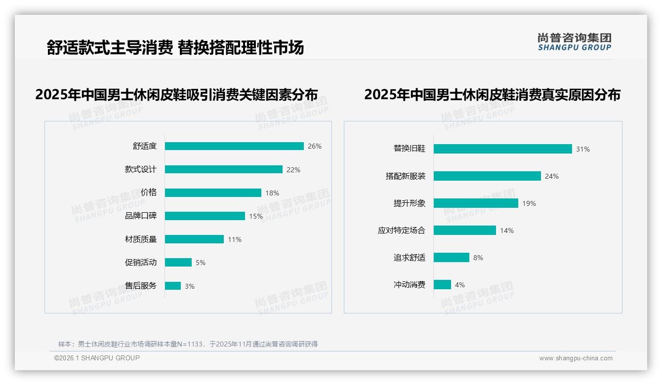 尚普咨询集团专题解读：34%广告依赖社交口碑，男士休闲皮鞋信任重构-2026年1月-男士休闲皮鞋-38
