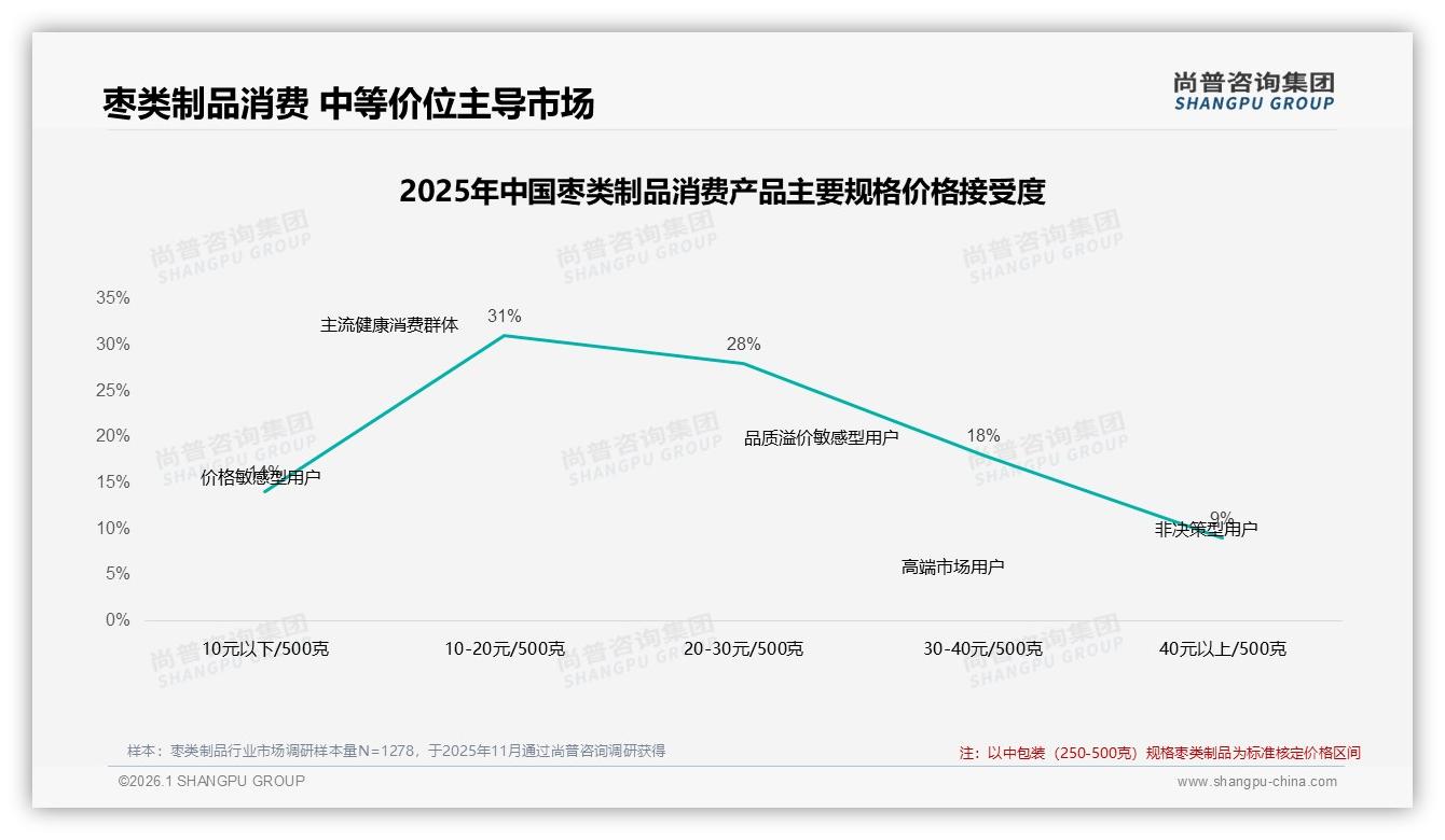 尚普咨询集团枣类制品趋势报告：女性58%主导，家庭共同决策29%份额不可小觑-2026年1月-枣类制品-38