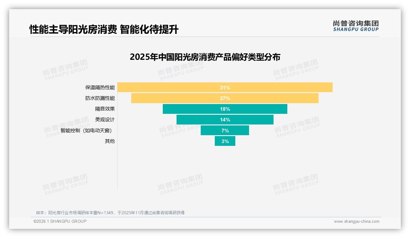 尚普咨询集团市场扫描：京东高端2569元以上阳光房占87.5%销售，平台客单价碾压天猫抖音-2026年1月-阳光房-38
