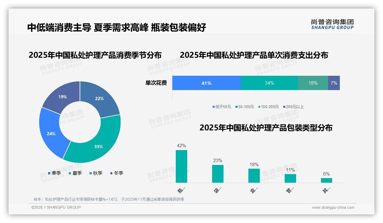 私处护理产品夏季销量占35%，品牌抢35%旺季增量——尚普咨询集团数据洞察-2026年1月-私处护理产品-38