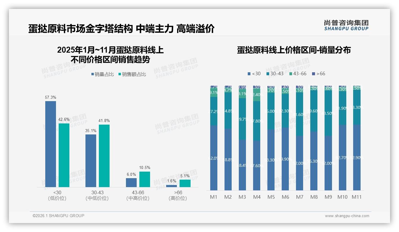 尚普咨询集团研报速览：天猫69.4%低价蛋挞原料销量贡献53.8%销售额-2026年1月-蛋挞原料-38