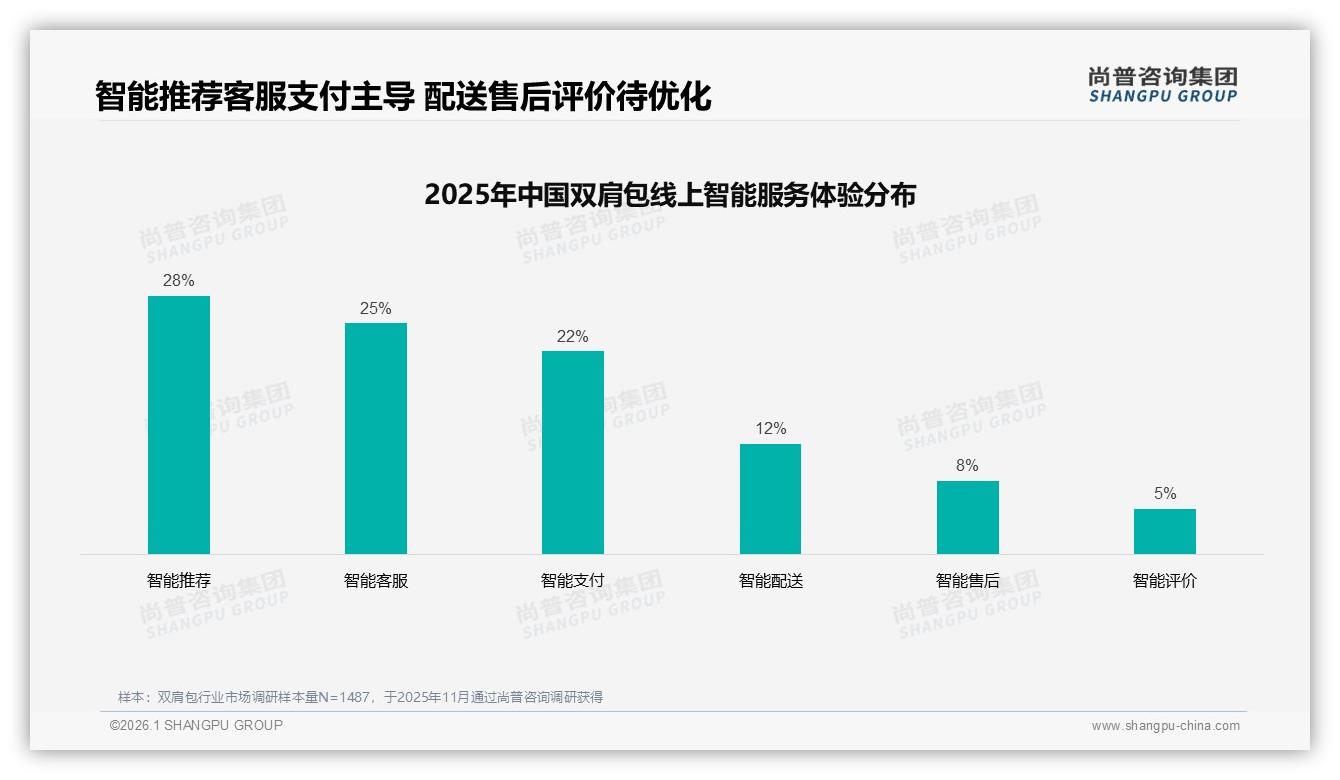 夏季消费占29%旅行场景爆发，双肩包品牌如何抓住旺季——尚普咨询集团行业观察-2026年1月-双肩包-38