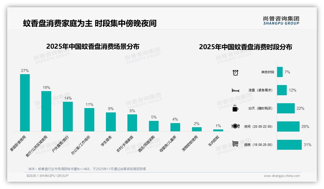 41%消费者仅夏季购买蚊香盘，季节性营销缺口高达59%——尚普咨询集团报告披露-2026年1月-蚊香盘-38