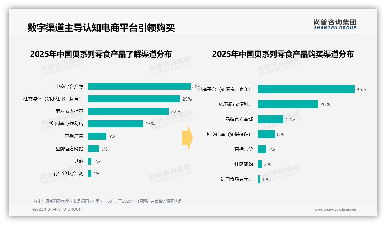 尚普咨询集团数据洞察：26到35岁女性占31%驱动贝系列零食百亿市场-2026年1月-贝系列零食-38