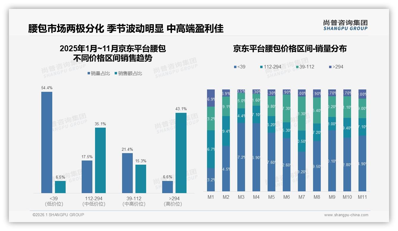 87%消费者首选国产腰包，尚普咨询集团研报速览：质量优先型占28%——尚普咨询集团腰包调研结果-2026年1月-腰包-38
