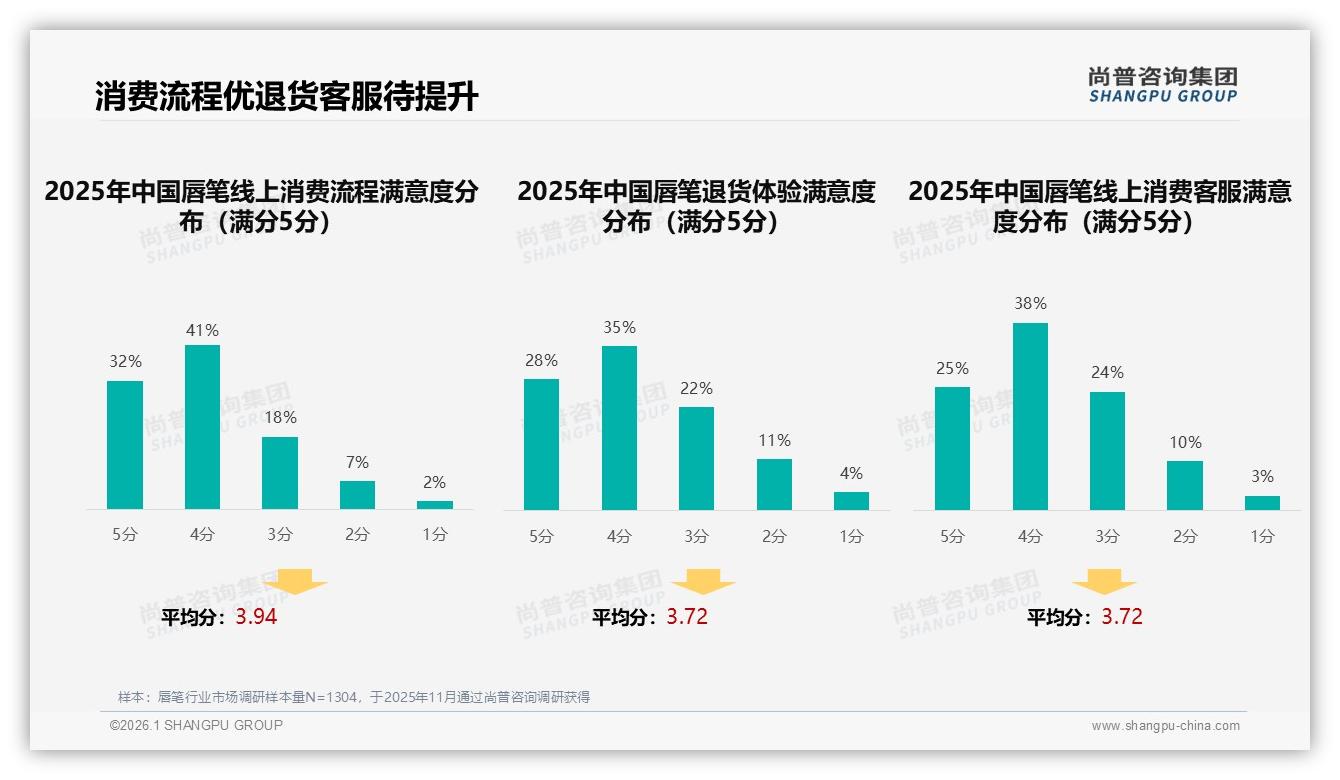 尚普咨询集团唇笔品类年报：18~35岁女性75%主导哑光滋润唇笔消费-2026年1月-唇笔-38